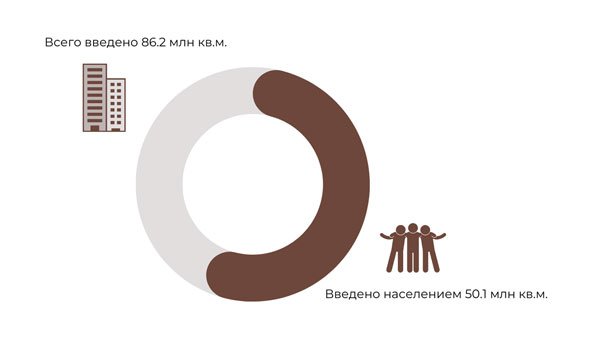 диаграмма по введенному населением жилью в России в 2023 году