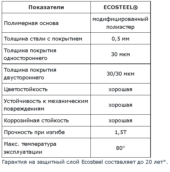 Таблица покрытия Ecosteel