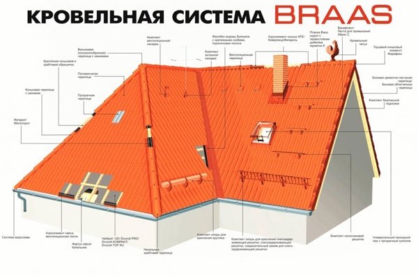 Браас монтаж