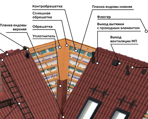 кровельный пирог