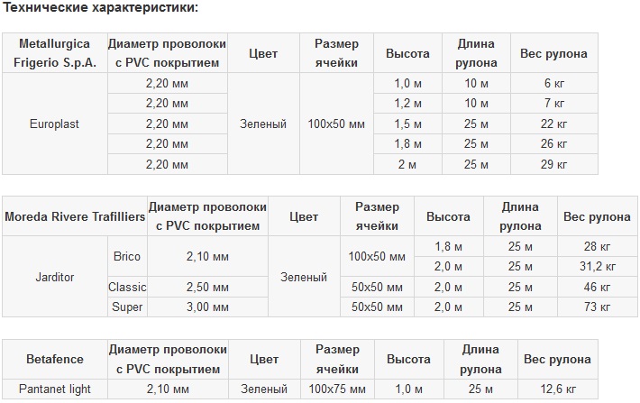 сетка европласт грандлайн технические характеристики - Сетка Europlast 2,20/100/50 1,8х25м зеленый RAL 6005 GL